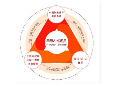 蛋仔派對 筑牢未成年人游戲安全防線，以技術利劍打擊網詐與限制大額充值