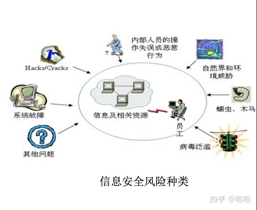信息安全風險與風險防范 網絡與信息安全軟件開發的核心實踐